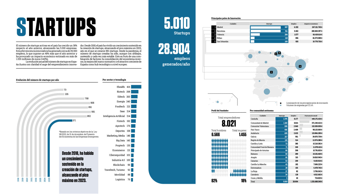 EL REFERENTE 10, GUÍA DE INVERSIÓN PARA STARTUPS 25/26
