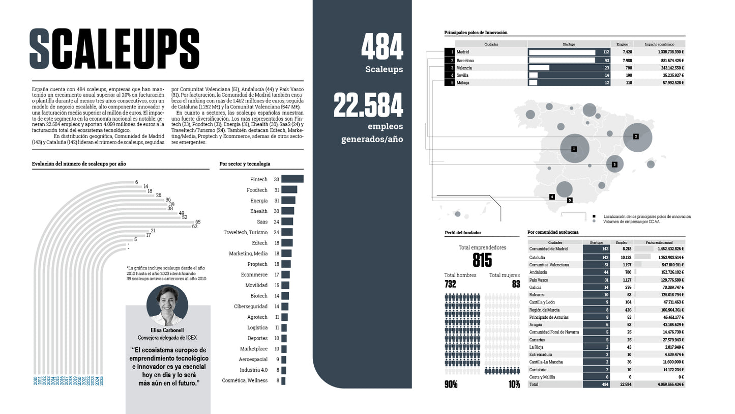 EL REFERENTE 10, GUÍA DE INVERSIÓN PARA STARTUPS 25/26